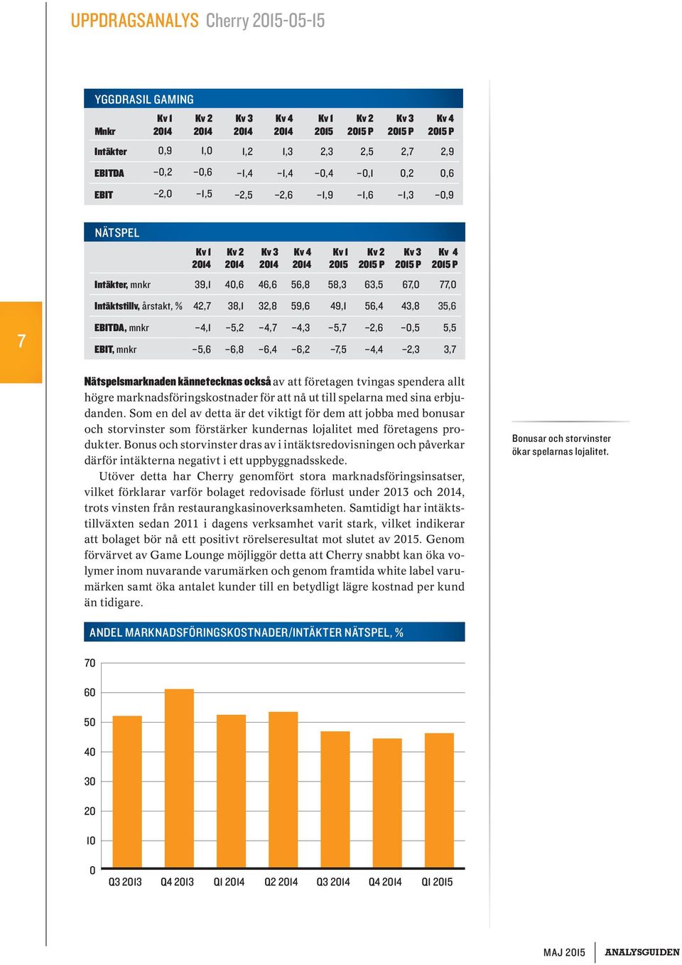 35,6 EBITDA, mnkr 4,1 5,2 4,7 4,3 5,7 2,6 0,5 5,5 EBIT, mnkr 5,6 6,8 6,4 6,2 7,5 4,4 2,3 3,7 Nätspelsmarknaden kännetecknas också av att företagen tvingas spendera allt högre marknadsföringskostnader