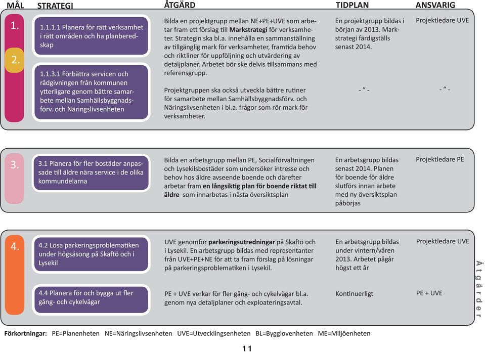 och Näringslivsenheten ÅTGÄRD TIDPLAN ANSVARIG Bilda en projektgrupp mellan NE++UVE som arbetar fram e förslag ll Markstrategi för verksamheter. Strategin ska bl.a. innehålla en sammanställning av llgänglig mark för verksamheter, fram da behov och riktliner för uppföljning och utvärdering av detaljplaner.