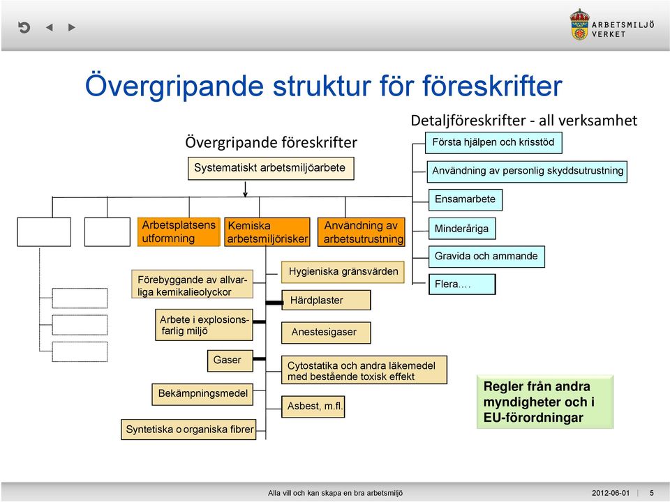 Härdplaster Användning av arbetsutrustning Hygieniska gränsvärden Anestesigaser Minderåriga Gravida och ammande Flera.