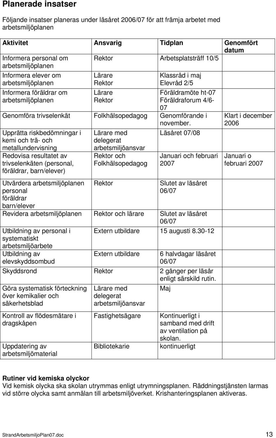 4/6-07 Genomföra trivselenkät Folkhälsopedagog Genomförande i november.