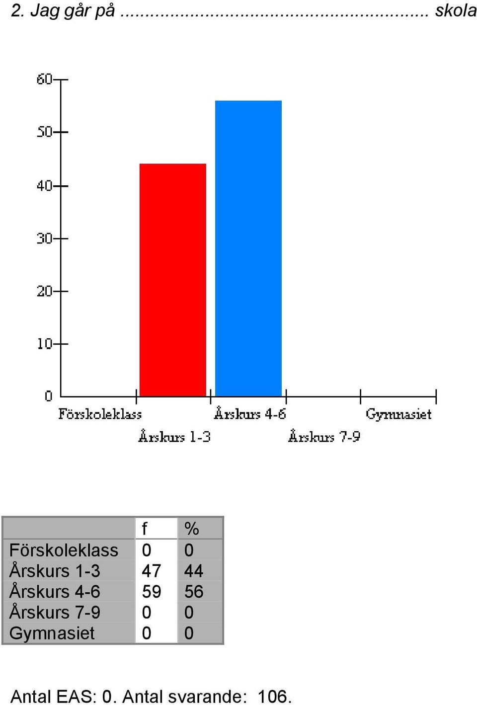 1-3 47 44 Årskurs 4-6 59 56 Årskurs