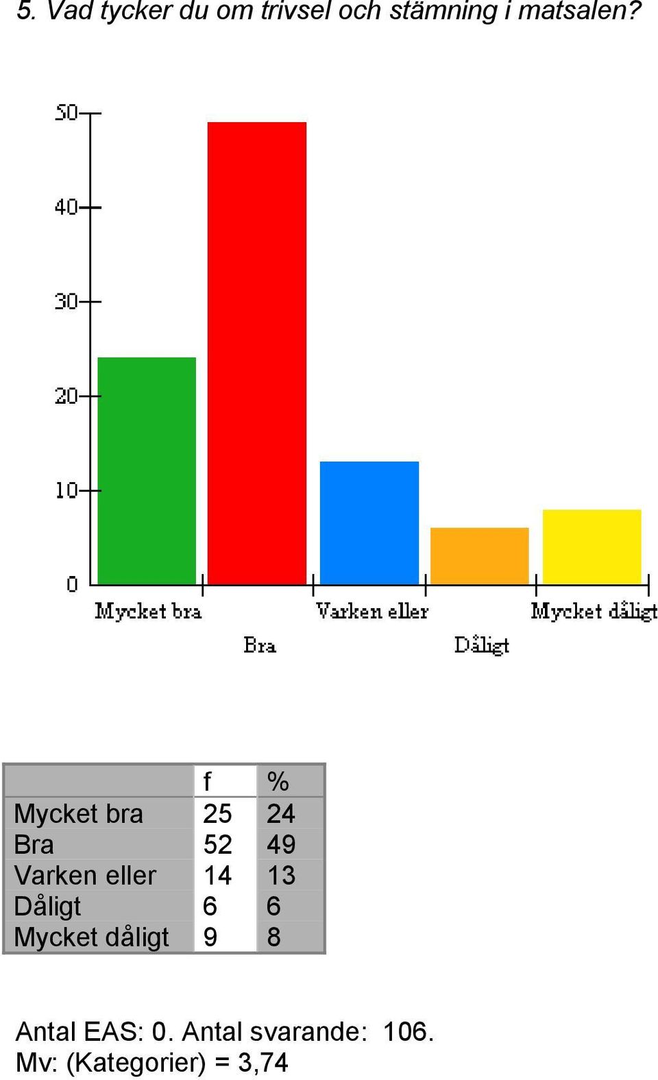 Mycket bra 25 24 Bra 52 49 Varken eller 14 13