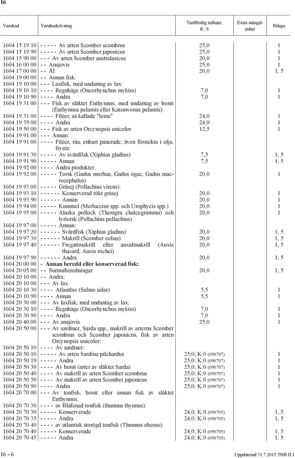 släktet Euthynnus, med undantag av bonit (Euthynnus pelamis eller Katsuwonus pelamis): 604 9 3 00 - - - - Filéer, så kallade "loins" 24,0 604 9 39 00 - - - - Andra 24,0 604 9 50 00 - - - Fisk av