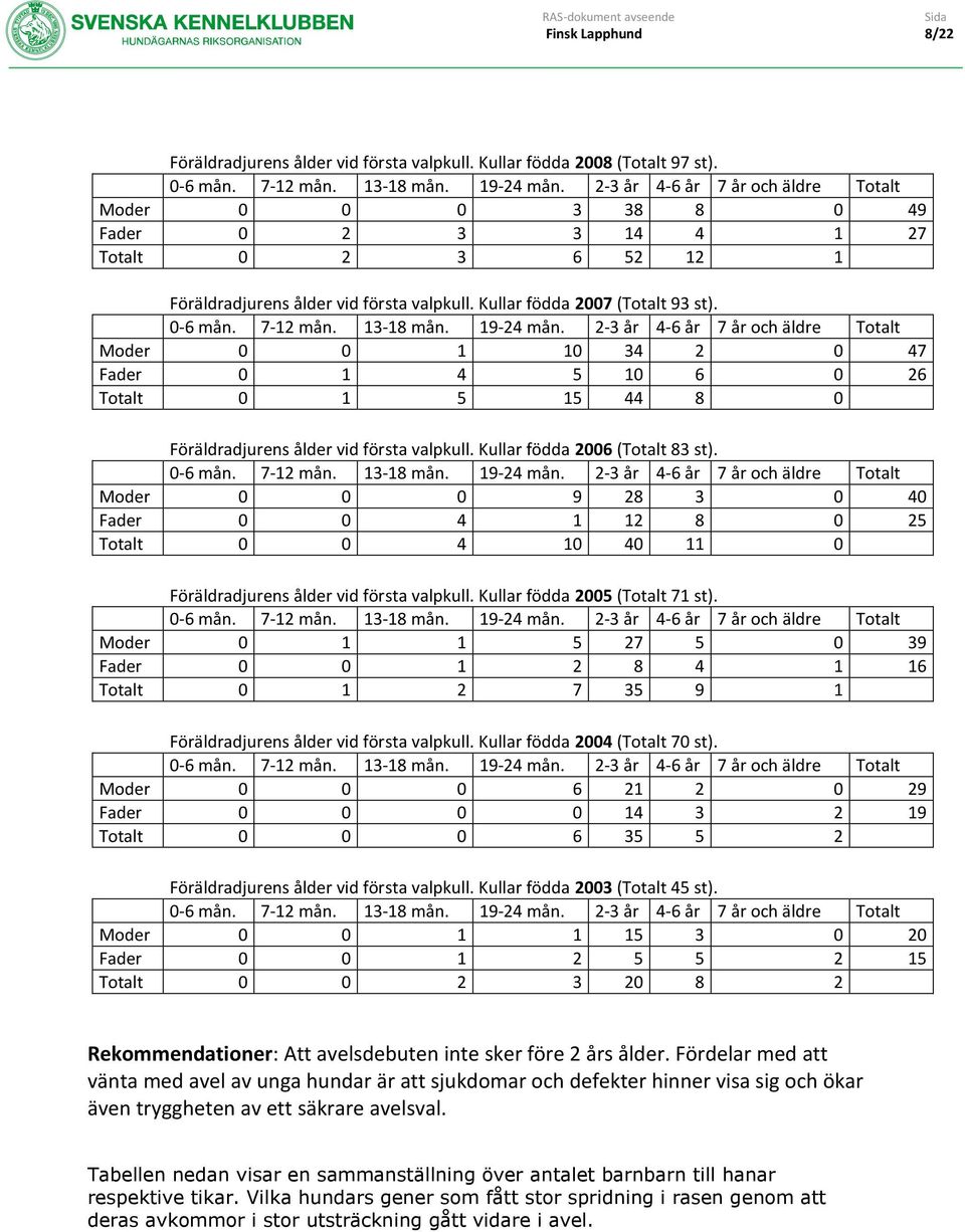 7-12 mån. 13-18 mån. 19-24 mån. 2-3 år 4-6 år 7 år och äldre Totalt Moder 0 0 1 10 34 2 0 47 Fader 0 1 4 5 10 6 0 26 Totalt 0 1 5 15 44 8 0 Föräldradjurens ålder vid första valpkull.