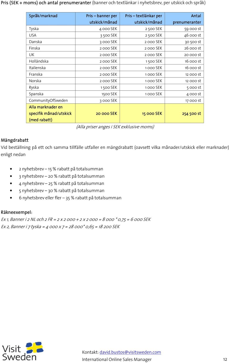 500 SEK 16 000 st Italienska 2 000 SEK 1 000 SEK 16 000 st Franska 2 000 SEK 1 000 SEK 12 000 st Norska 2 000 SEK 1 000 SEK 12 000 st Ryska 1 500 SEK 1 000 SEK 5 000 st Spanska 1500 SEK 1 000 SEK 4