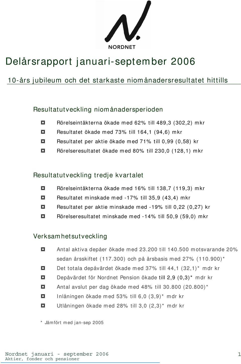 Rörelseintäkterna ökade med 16% till 138,7 (119,3) mkr Resultatet minskade med -17% till 35,9 (43,4) mkr Resultatet per aktie minskade med -19% till 0,22 (0,27) kr Rörelseresultatet minskade med -14%