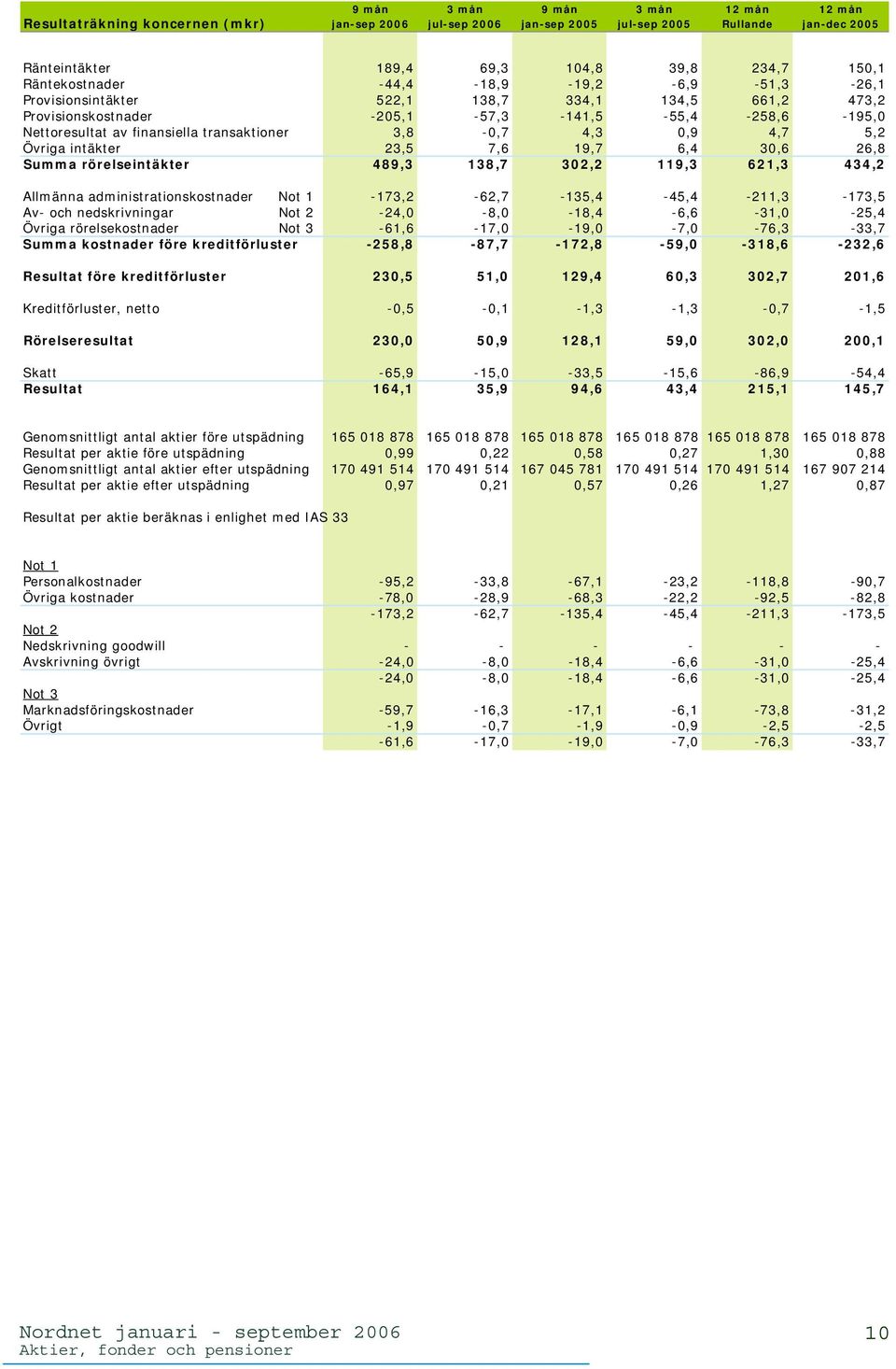 3,8-0,7 4,3 0,9 4,7 5,2 Övriga intäkter 23,5 7,6 19,7 6,4 30,6 26,8 Summa rörelseintäkter 489,3 138,7 302,2 119,3 621,3 434,2 Allmänna administrationskostnader Not 1-173,2-62,7-135,4-45,4-211,3-173,5