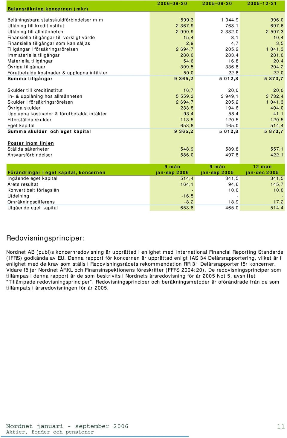 tillgångar 280,0 283,4 281,0 Materiella tillgångar 54,6 16,8 20,4 Övriga tillgångar 309,5 336,8 204,2 Förutbetalda kostnader & upplupna intäkter 50,0 22,8 22,0 Summa tillgångar 9 365,2 5 012,8 5