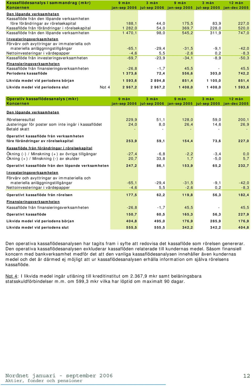 470,1 98,0 545,2 311,9 747,0 Investeringsverksamheten Förvärv och avyttringar av immateriella och materiella anläggningstillgångar -65,1-29,4-31,5-9,1-42,0 Nettoinvesteringar i värdepapper -4,6