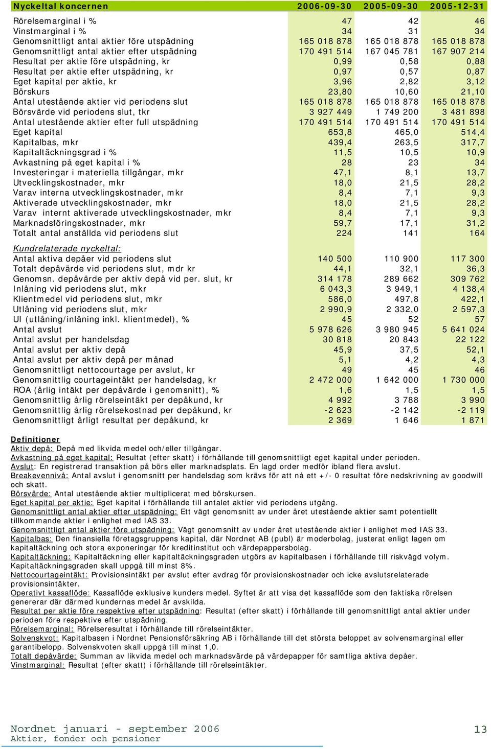 kapital per aktie, kr 3,96 2,82 3,12 Börskurs 23,80 10,60 21,10 Antal utestående aktier vid periodens slut 165 018 878 165 018 878 165 018 878 Börsvärde vid periodens slut, tkr 3 927 449 1 749 200 3