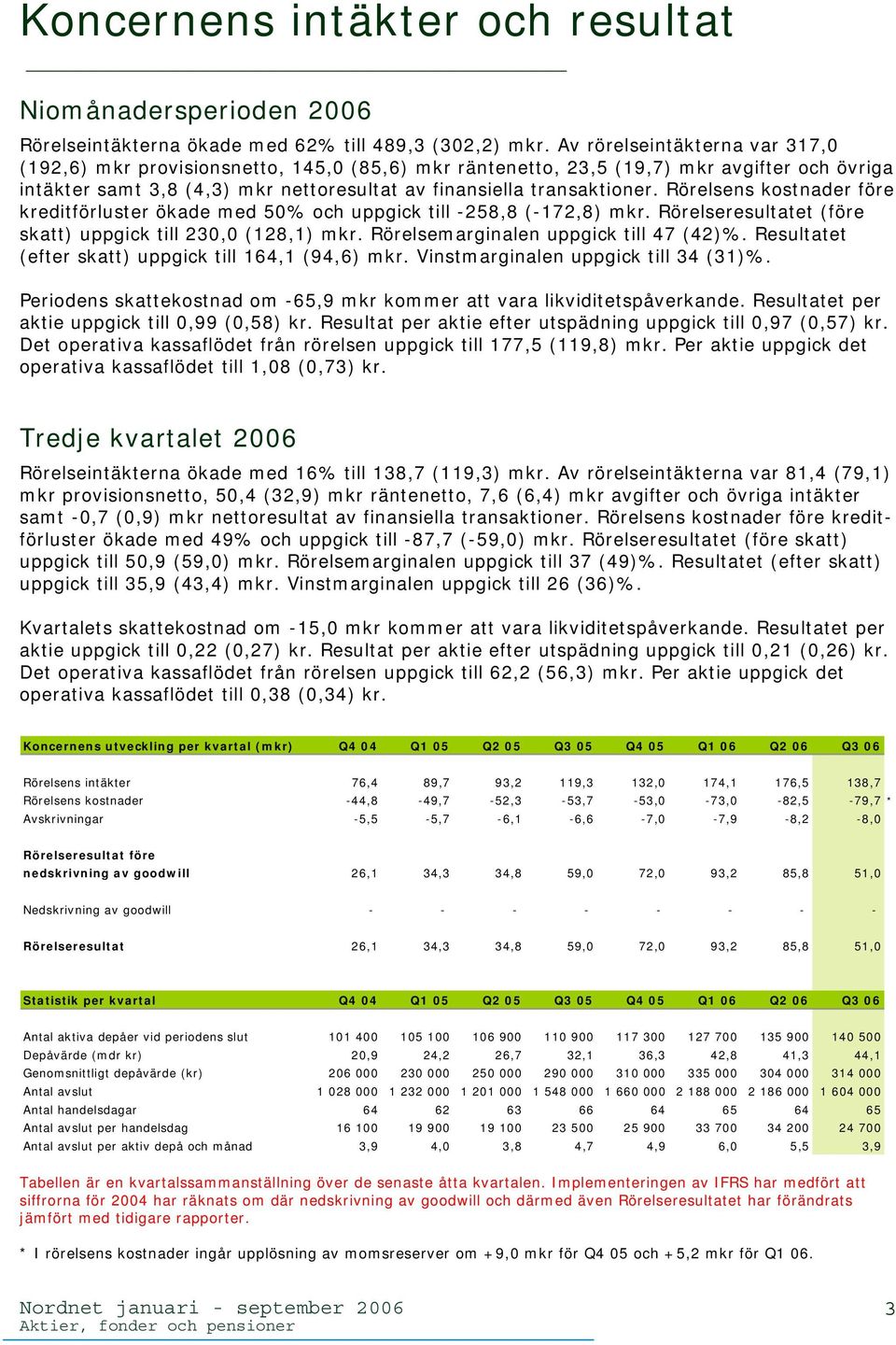 Rörelsens kostnader före kreditförluster ökade med 50% och uppgick till -258,8 (-172,8) mkr. Rörelseresultatet (före skatt) uppgick till 230,0 (128,1) mkr. Rörelsemarginalen uppgick till 47 (42)%.