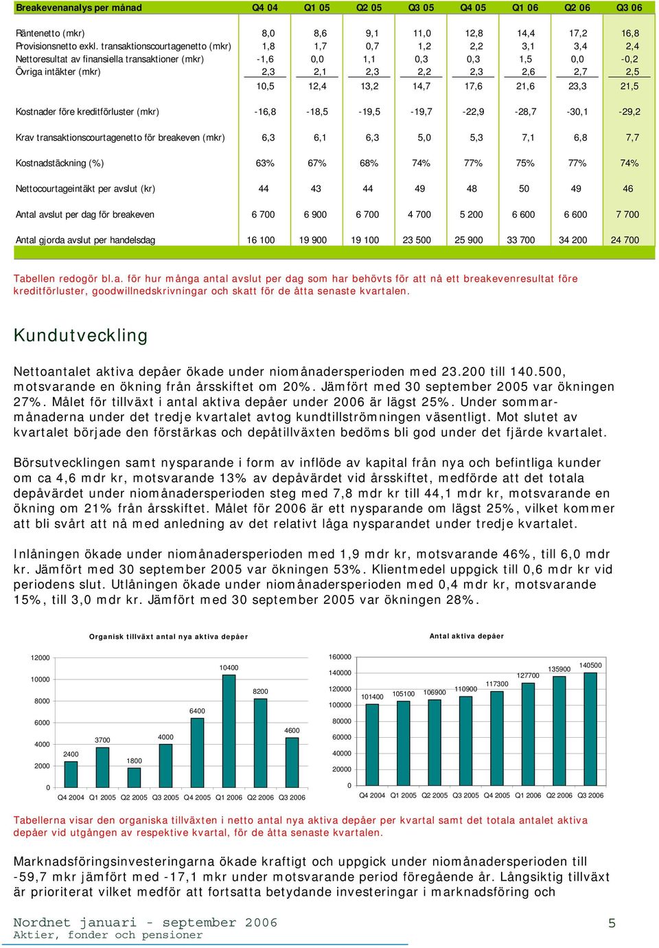 10,5 12,4 13,2 14,7 17,6 21,6 23,3 21,5 Kostnader före kreditförluster (mkr) -16,8-18,5-19,5-19,7-22,9-28,7-30,1-29,2 Krav transaktionscourtagenetto för breakeven (mkr) 6,3 6,1 6,3 5,0 5,3 7,1 6,8