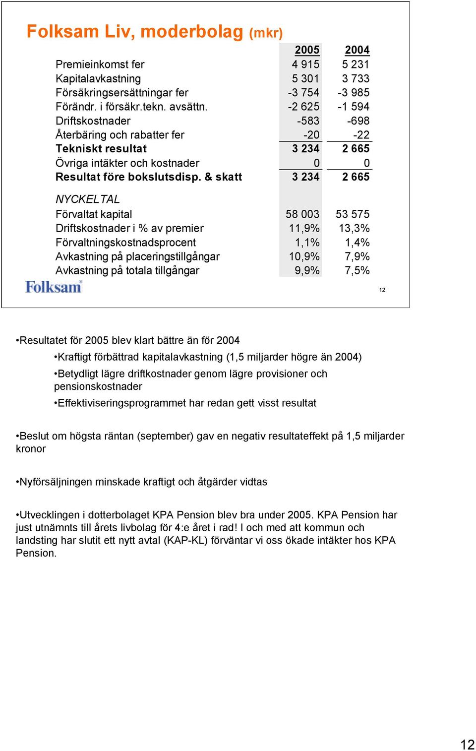 & skatt 3 234 2 665 NYCKELTAL Förvaltat kapital 58 003 53 575 Driftskostnader i % av premier 11,9% 13,3% Förvaltningskostnadsprocent 1,1% 1,4% Avkastning på placeringstillgångar 10,9% 7,9% Avkastning