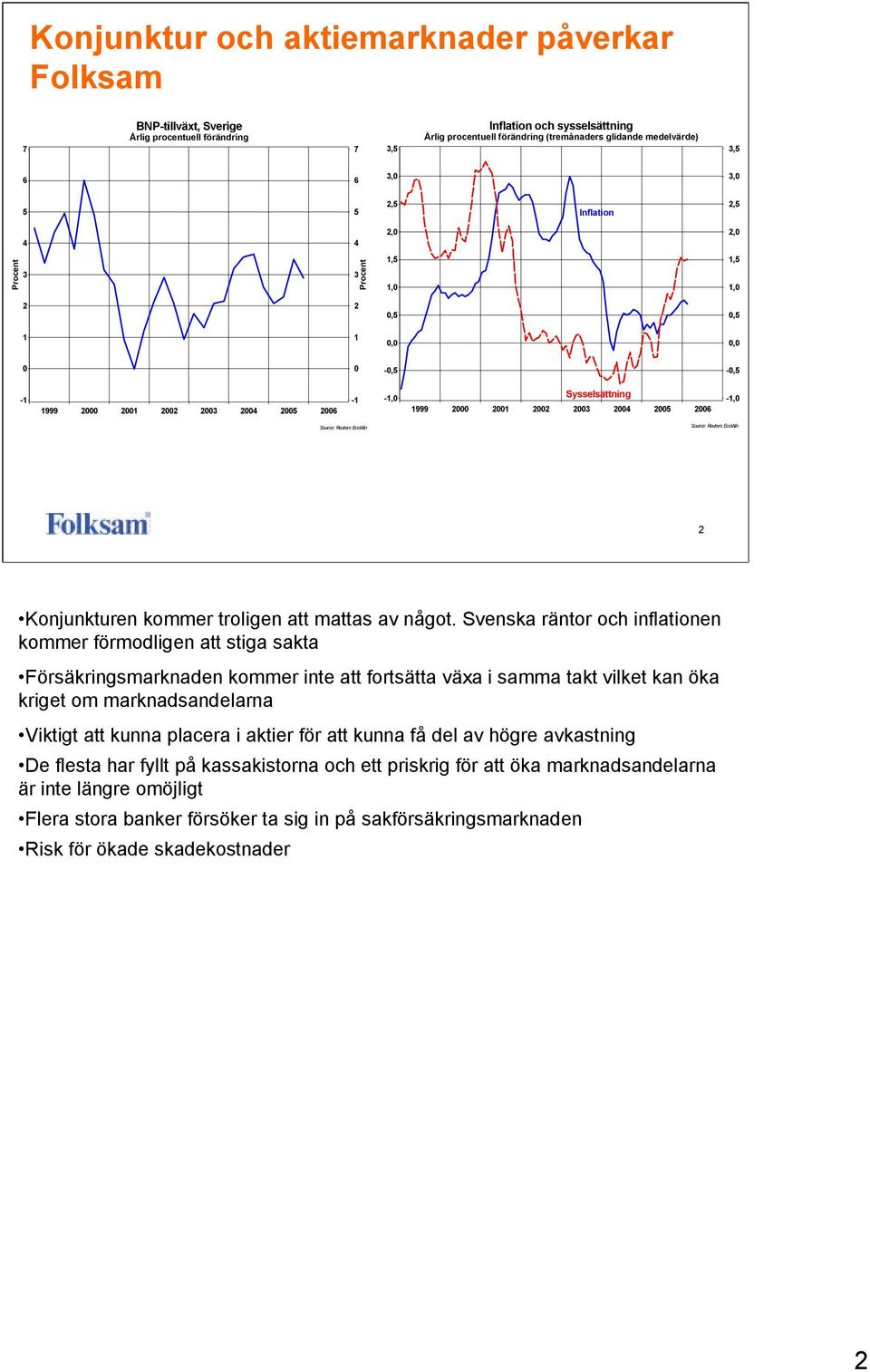 2001 2002 2003 2004 2005 2006-1,0 Source: Reuters EcoWin Source: Reuters EcoWin 2 Konjunkturen kommer troligen att mattas av något.