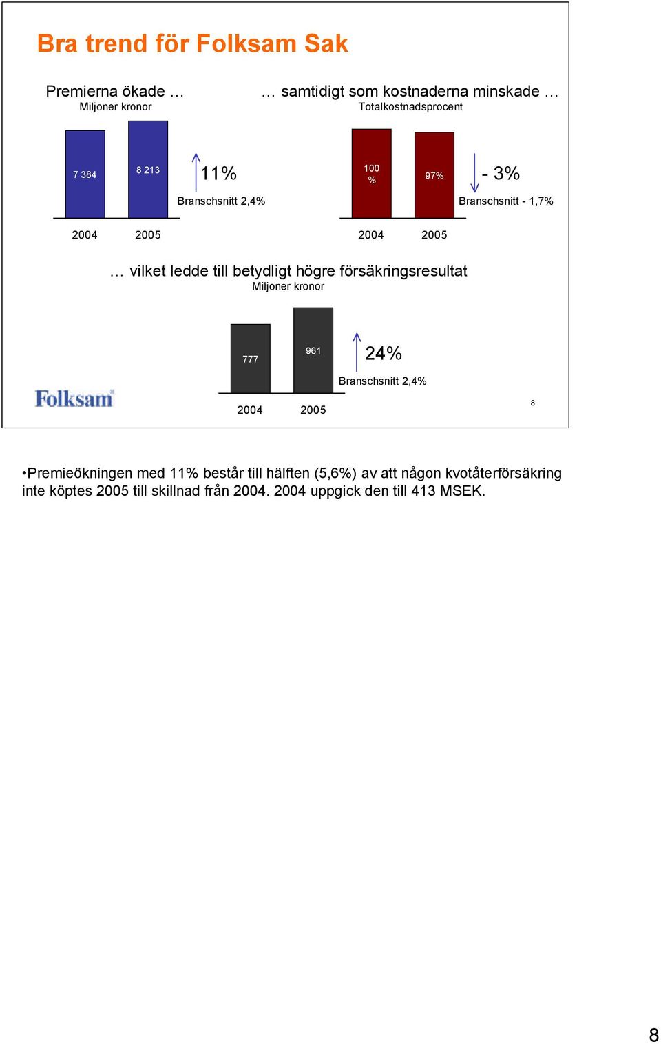 högre försäkringsresultat Miljoner kronor 777 961 24% Branschsnitt 2,4% 2004 2005 8 Premieökningen med 11% består