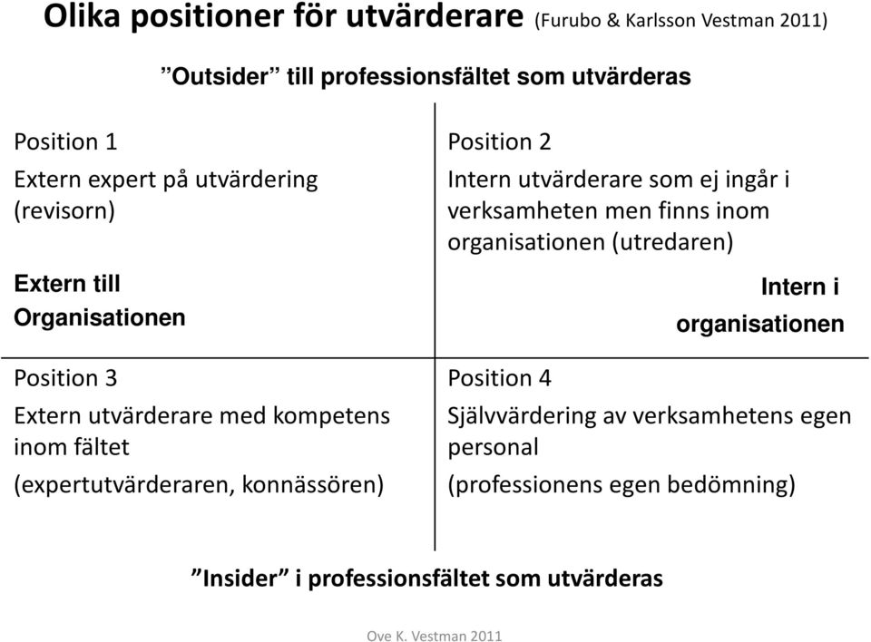 (expertutvärderaren, konnässören) Position 2 Intern utvärderare som ej ingår i verksamheten men finns inom organisationen (utredaren)