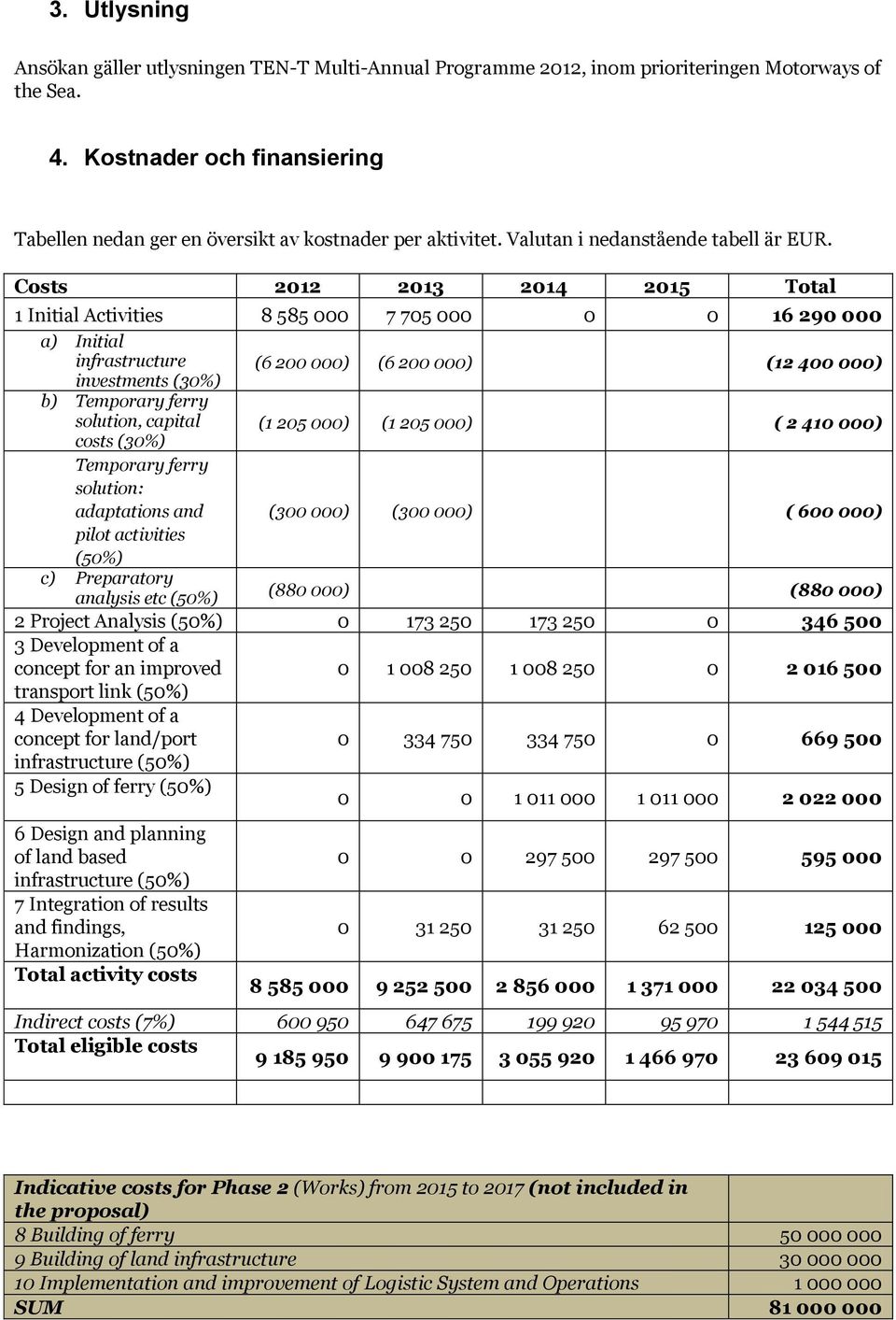 Costs 2012 2013 2014 2015 Total 1 Initial Activities 8 585 000 7 705 000 0 0 16 290 000 a) Initial infrastructure (6 200 000) (6 200 000) (12 400 000) investments (30%) b) Temporary ferry solution,