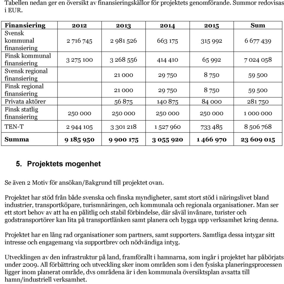 500 Finsk regional 21 000 29 750 8 750 59 500 Privata aktörer 56 875 140 875 84 000 281 750 Finsk statlig 250 000 250 000 250 000 250 000 1 000 000 TEN-T 2 944 105 3 301 218 1 527 960 733 485 8 506