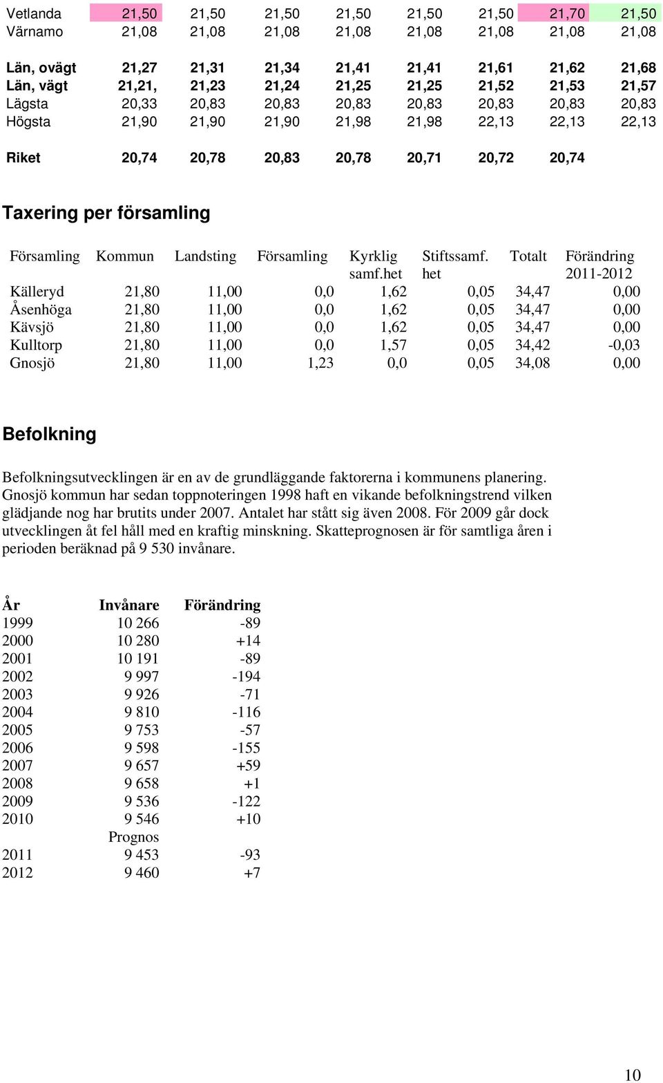 Taxering per församling Församling Kommun Landsting Församling Kyrklig samf.het Stiftssamf.
