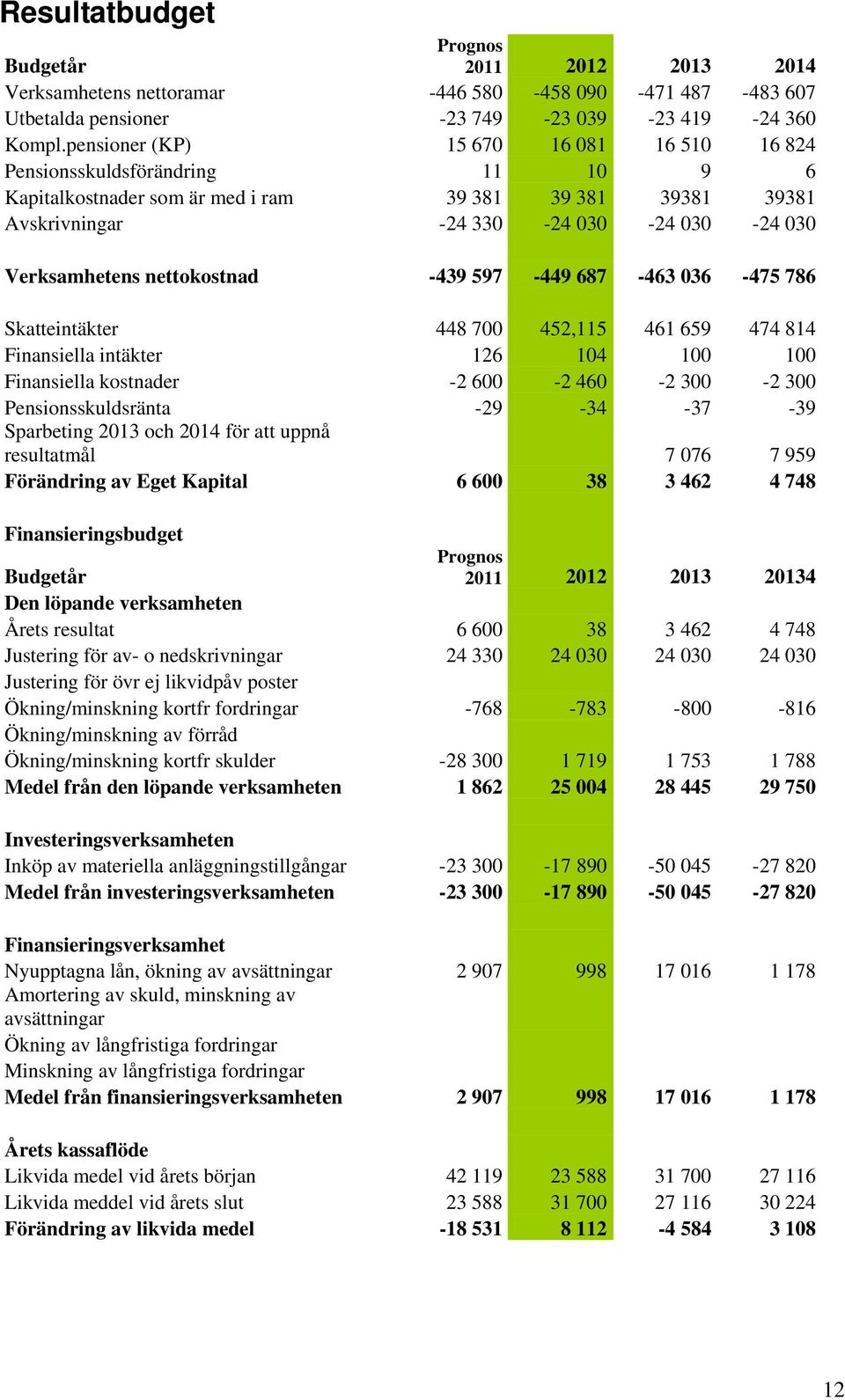nettokostnad -439 597-449 687-463 036-475 786 Skatteintäkter 448 700 452,115 461 659 474 814 Finansiella intäkter 126 104 100 100 Finansiella kostnader -2 600-2 460-2 300-2 300 Pensionsskuldsränta