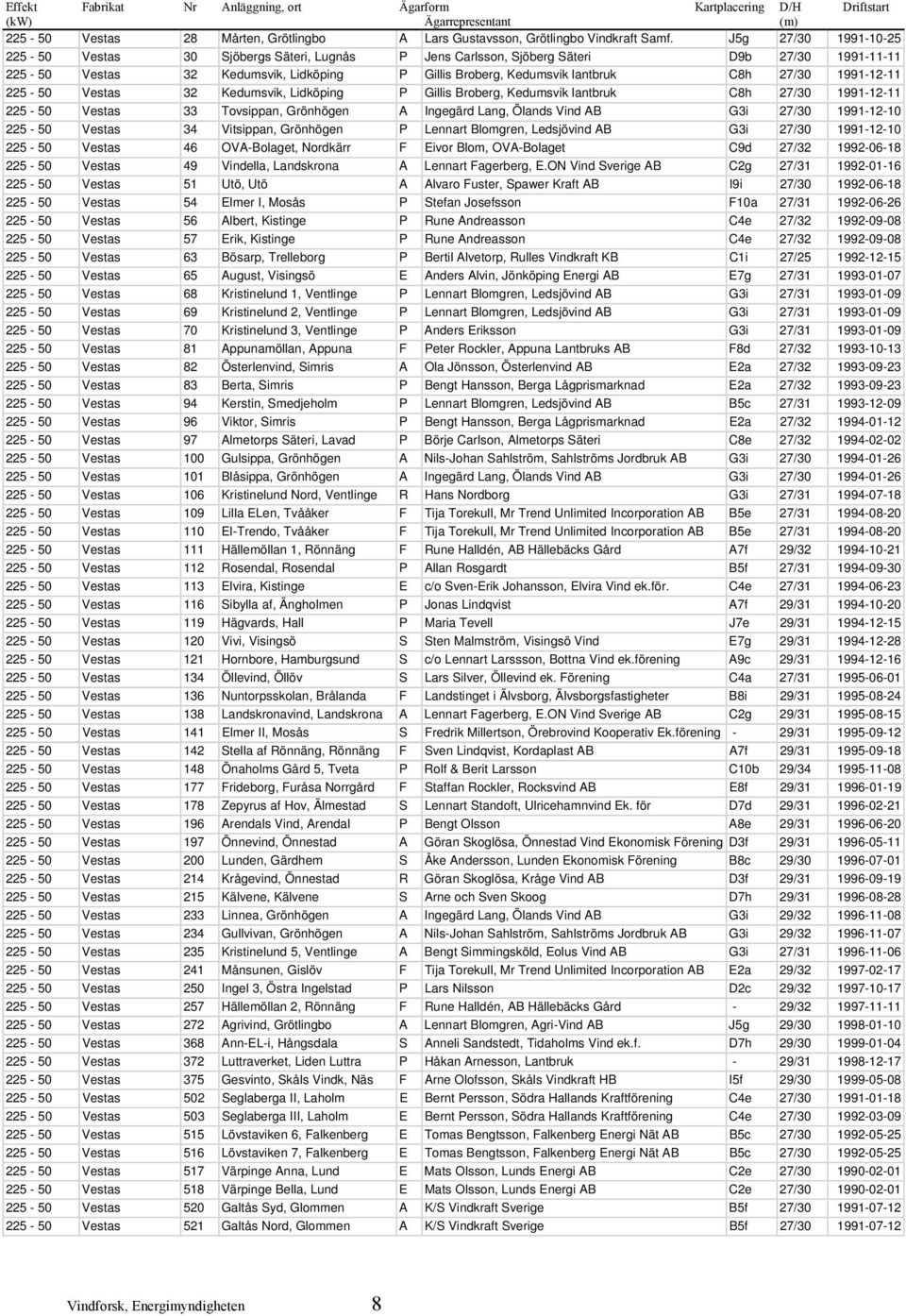 1991-12-11 225-50 Vestas 32 Kedumsvik, Lidköping P Gillis Broberg, Kedumsvik lantbruk C8h 27/30 1991-12-11 225-50 Vestas 33 Tovsippan, Grönhögen A Ingegärd Lang, Ölands Vind AB G3i 27/30 1991-12-10