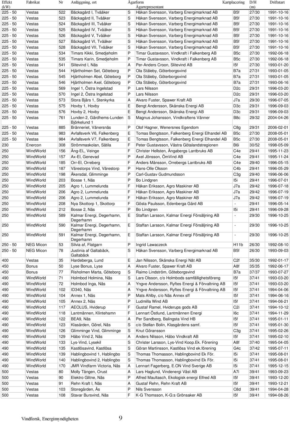 B5f 27/30 1991-10-16 225-50 Vestas 525 Bäckagård IV, Tvååker S Håkan Svensson, Varberg Energimarknad AB B5f 27/30 1991-10-16 225-50 Vestas 526 Bäckagård V, Tvååker S Håkan Svensson, Varberg