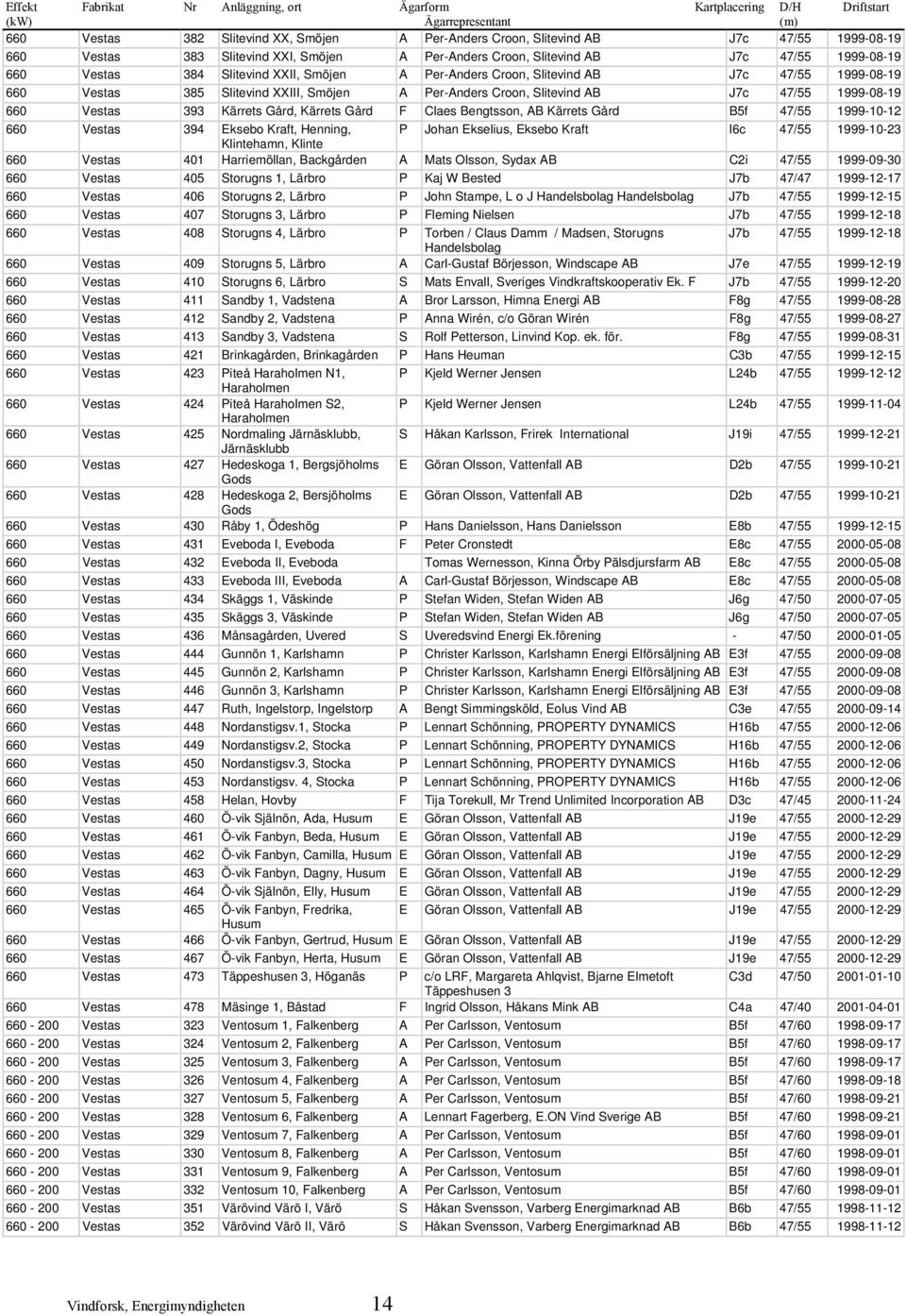 XXIII, Smöjen A Per-Anders Croon, Slitevind AB J7c 47/55 1999-08-19 660 Vestas 393 Kärrets Gård, Kärrets Gård F Claes Bengtsson, AB Kärrets Gård B5f 47/55 1999-10-12 660 Vestas 394 Eksebo Kraft,