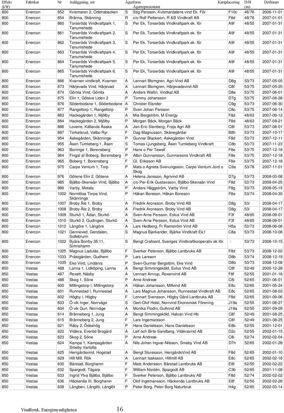 för A9f 48/55 2007-01-31 Tanumshede 800 Enercon 861 Torseröds Vindkraftpark 2, S Per Ek, Torseröds Vindkraftpark ek.