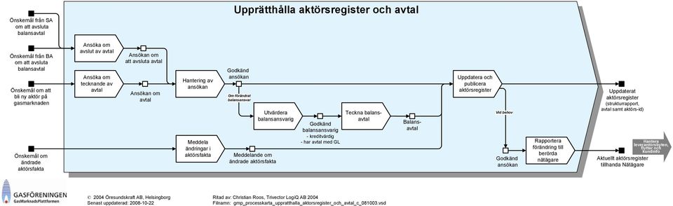 balansansvar Utvärdera balansansvarig Meddelande om ändrade aktörsfakta Godkänd balansansvarig - kreditvärdig - har avtal med GL Teckna balansavtal Balansavtal Uppdatera och publicera aktörsregister