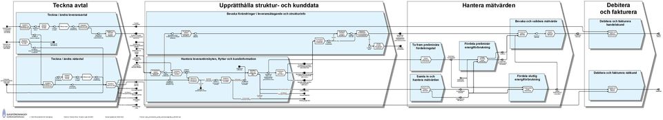 Lösning / produkt Notering om uppsägning Behov av anslutning Offerera kund Handelsfaktura Utarbeta lösningsförslag Accepterat avtalsförslag Inflytt utan nyanslutning Lösning / produkt Registrera kund