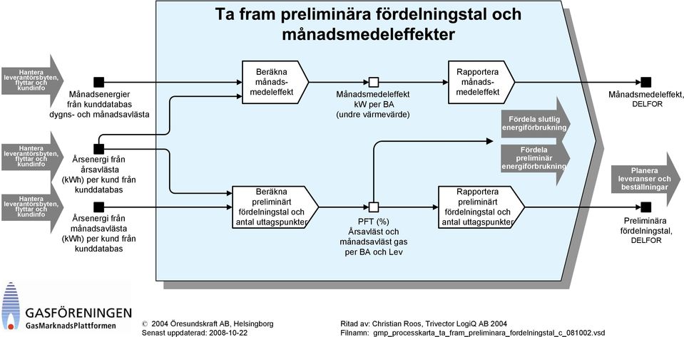 (kwh) per kund från kunddatabas Årsenergi från månadsavlästa (kwh) per kund från kunddatabas Beräkna preliminärt fördelningstal och antal uttagspunkter PFT (%) Årsavläst och månadsavläst gas per BA