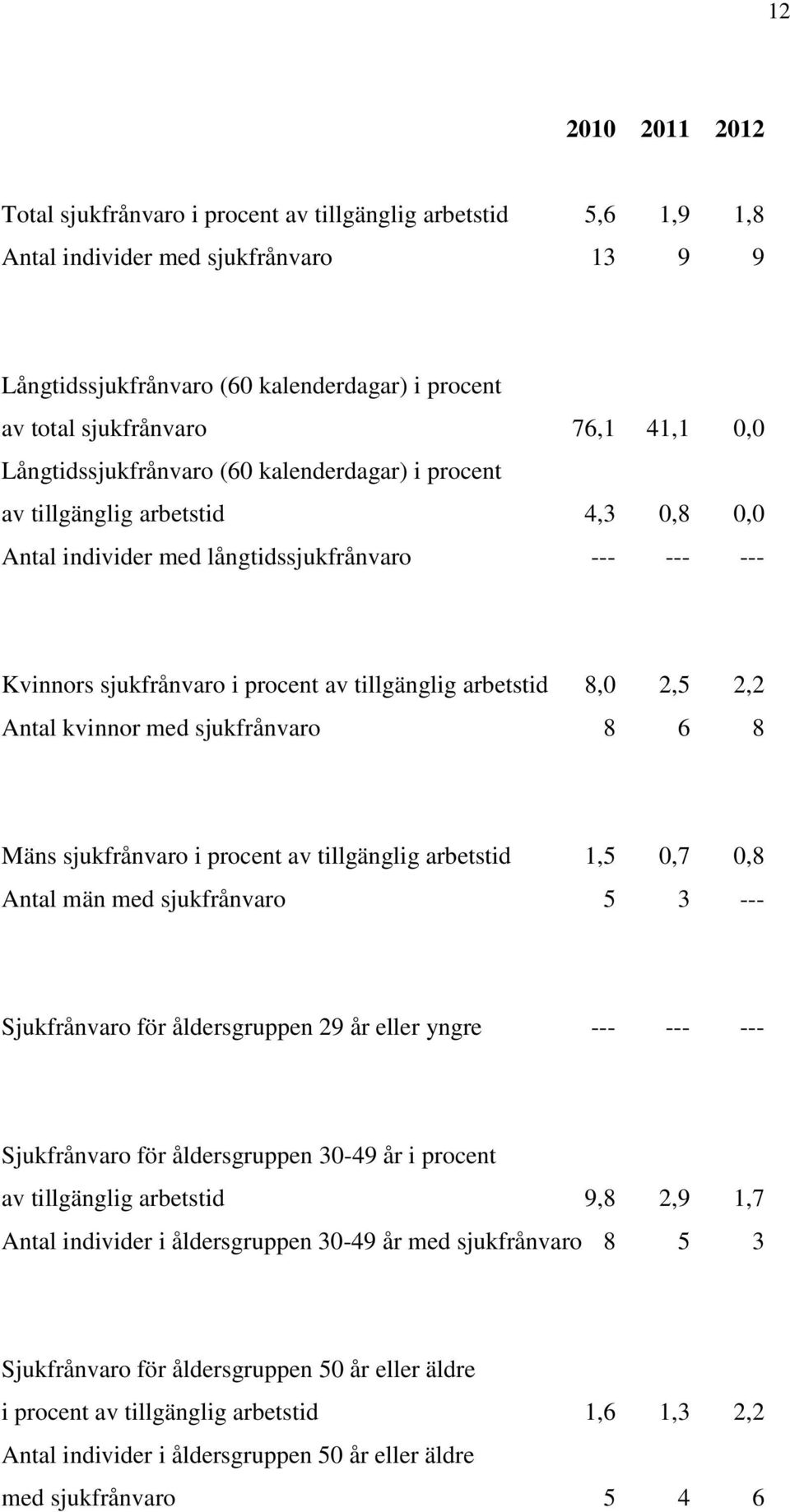 tillgänglig arbetstid 8,0 2,5 2,2 Antal kvinnor med sjukfrånvaro 8 6 8 Mäns sjukfrånvaro i procent av tillgänglig arbetstid 1,5 0,7 0,8 Antal män med sjukfrånvaro 5 3 --- Sjukfrånvaro för