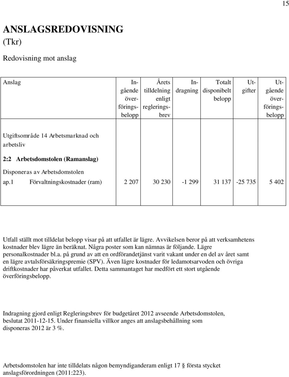 1 Förvaltningskostnader (ram) 2 207 30 230-1 299 31 137-25 735 5 402 Utfall ställt mot tilldelat belopp visar på att utfallet är lägre.