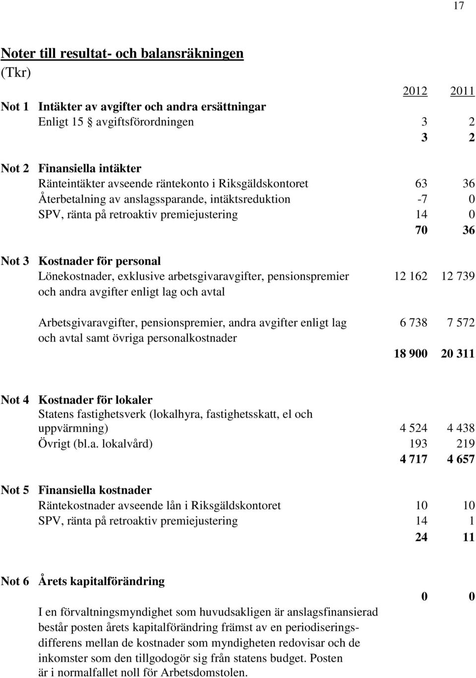 arbetsgivaravgifter, pensionspremier 12 162 12 739 och andra avgifter enligt lag och avtal Arbetsgivaravgifter, pensionspremier, andra avgifter enligt lag 6 738 7 572 och avtal samt övriga