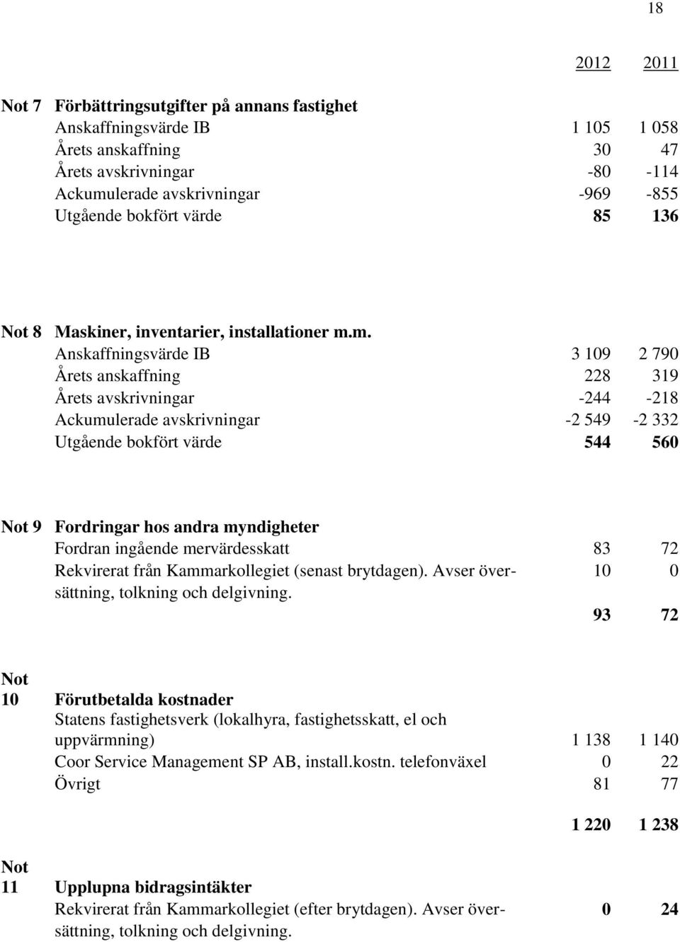 m. Anskaffningsvärde IB 3 109 2 790 Årets anskaffning 228 319 Årets avskrivningar -244-218 Ackumulerade avskrivningar -2 549-2 332 Utgående bokfört värde 544 560 Not 9 Fordringar hos andra