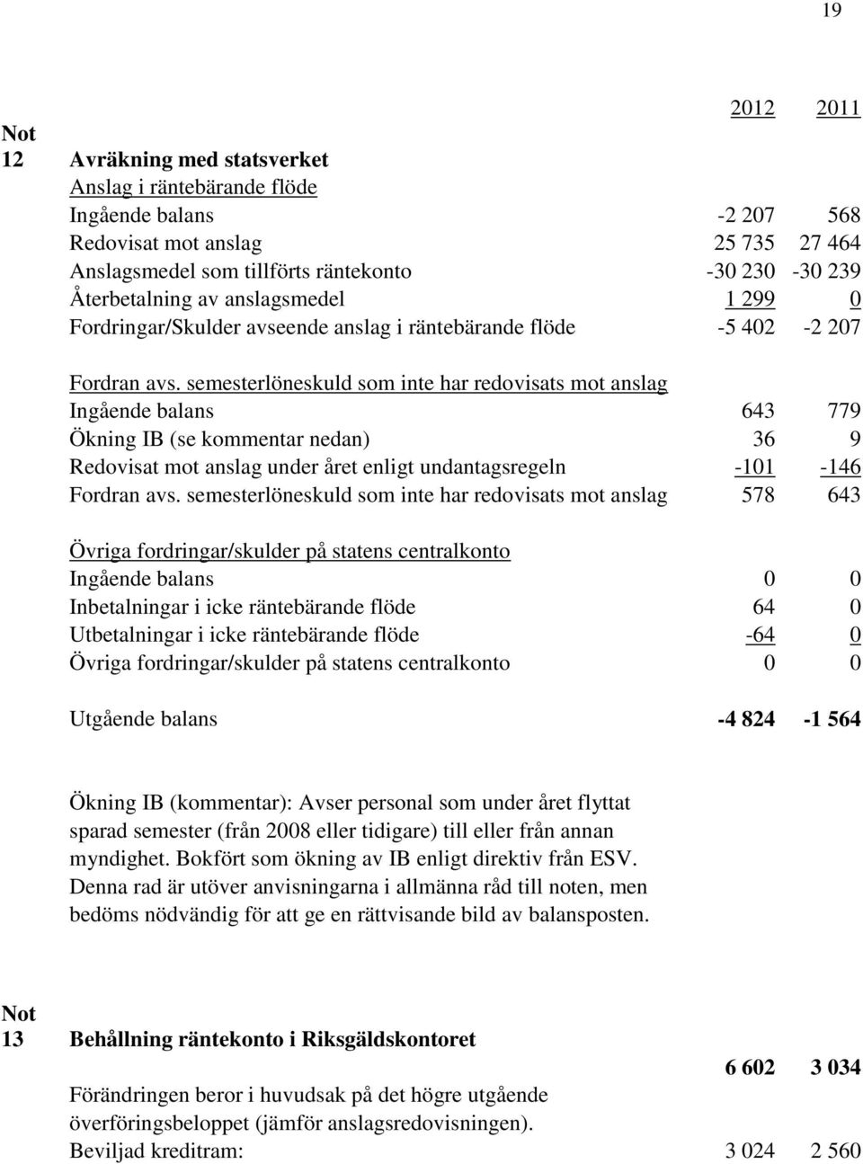 semesterlöneskuld som inte har redovisats mot anslag Ingående balans 643 779 Ökning IB (se kommentar nedan) 36 9 Redovisat mot anslag under året enligt undantagsregeln -101-146 Fordran avs.