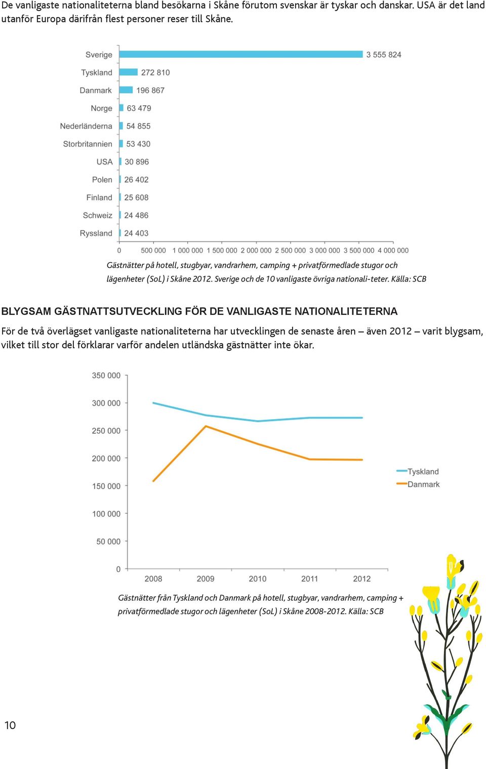 Källa: SCB BLYGSAM GÄSTNATTSUTVECKLING FÖR DE VANLIGASTE NATIONALITETERNA För de två överlägset vanligaste nationaliteterna har utvecklingen de senaste åren även 2012 varit blygsam,