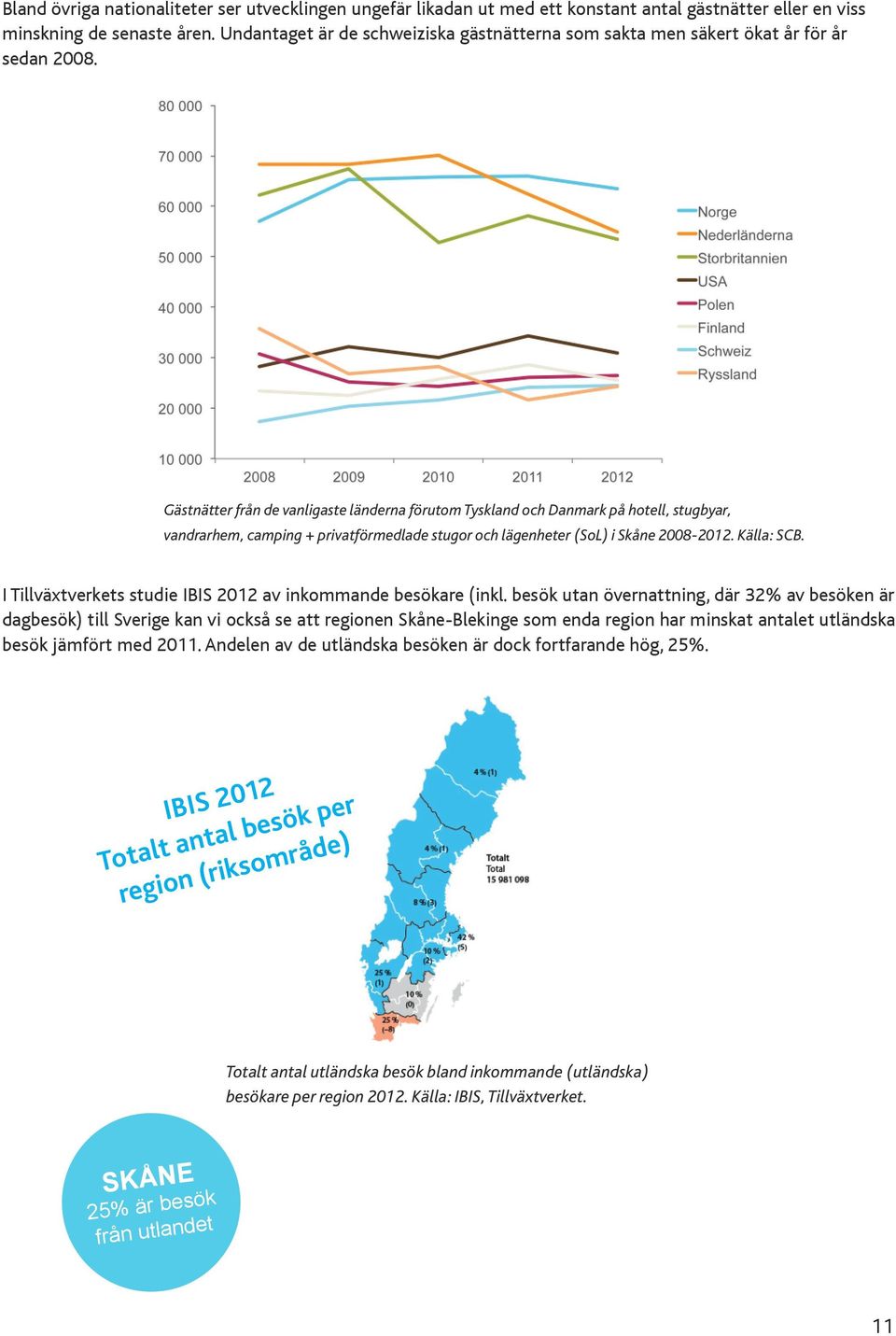 Gästnätter från de vanligaste länderna förutom Tyskland och Danmark på hotell, stugbyar, vandrarhem, camping + privatförmedlade stugor och lägenheter (SoL) i Skåne 2008-2012. Källa: SCB.