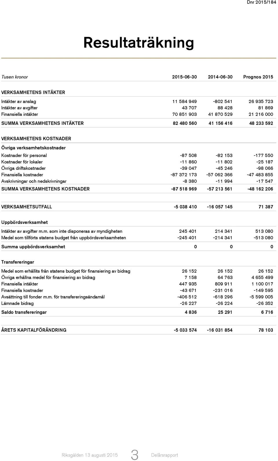 Kostnader för lokaler -11 860-11 802-25 187 Övriga driftskostnader -39 047-45 246-98 066 Finansiella kostnader -87 372 173-57 062 366-47 483 855 Avskrivningar och nedskrivningar -8 380-11 994-17 547
