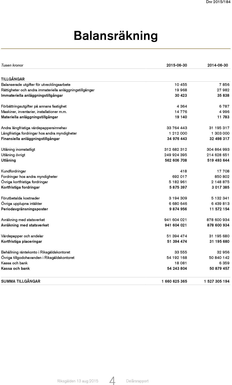 m. 14 776 4 996 Materiella anläggningstillgångar 19 140 11 783 Andra långfristiga värdepappersinnehav 33 764 443 31 195 317 Långfristiga fordringar hos andra myndigheter 1 212 000 1 303 000