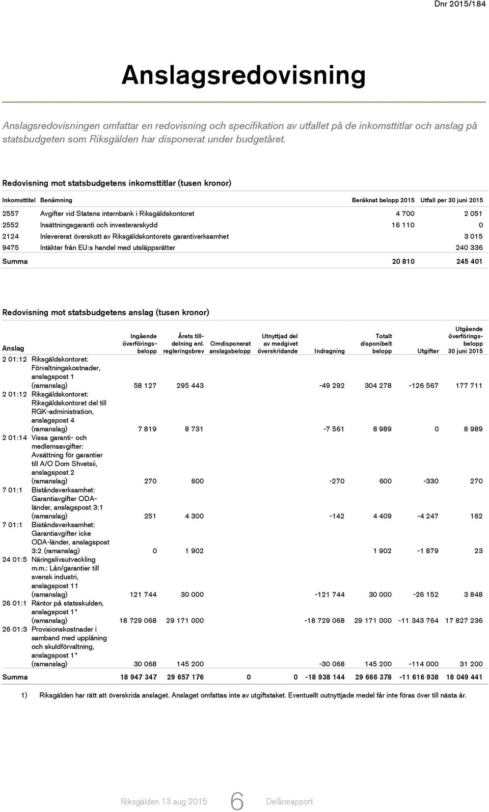 2552 Insättningsgaranti och investerarskydd 16 110 0 2124 Inlevererat överskott av Riksgäldskontorets garantiverksamhet 3 015 9475 Intäkter från EU:s handel med utsläppsrätter 240 336 Summa 20 810