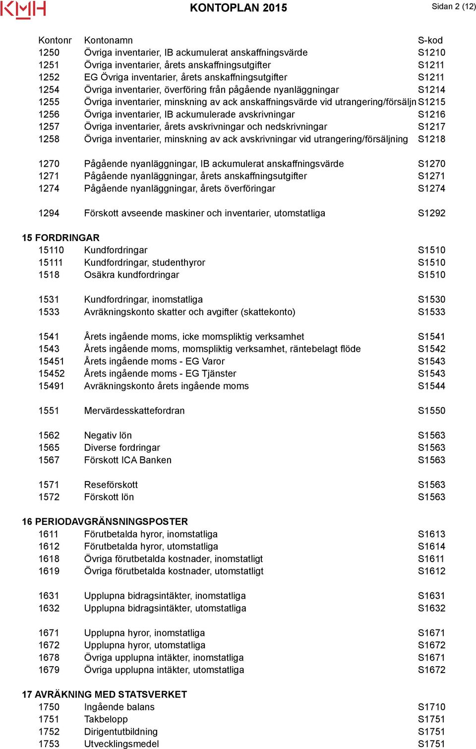 Övriga inventarier, IB ackumulerade avskrivningar S1216 1257 Övriga inventarier, årets avskrivningar och nedskrivningar S1217 1258 Övriga inventarier, minskning av ack avskrivningar vid