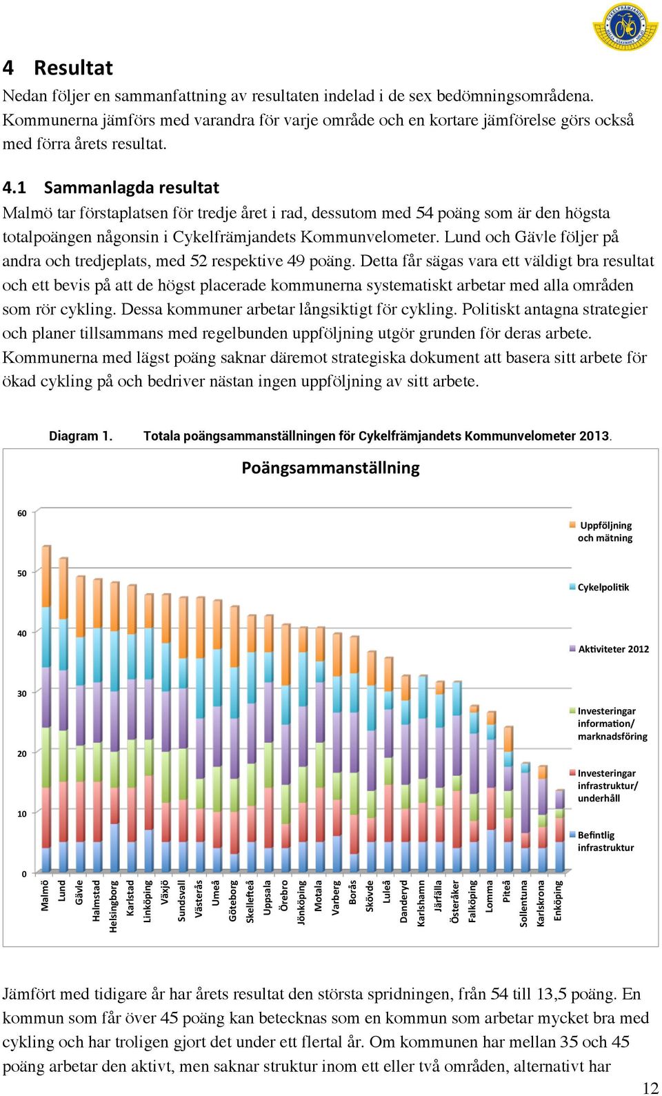 1 Sammanlagda resultat Malmö tar förstaplatsen för tredje året i rad, dessutom med 54 poäng som är den högsta totalpoängen någonsin i Cykelfrämjandets Kommunvelometer.