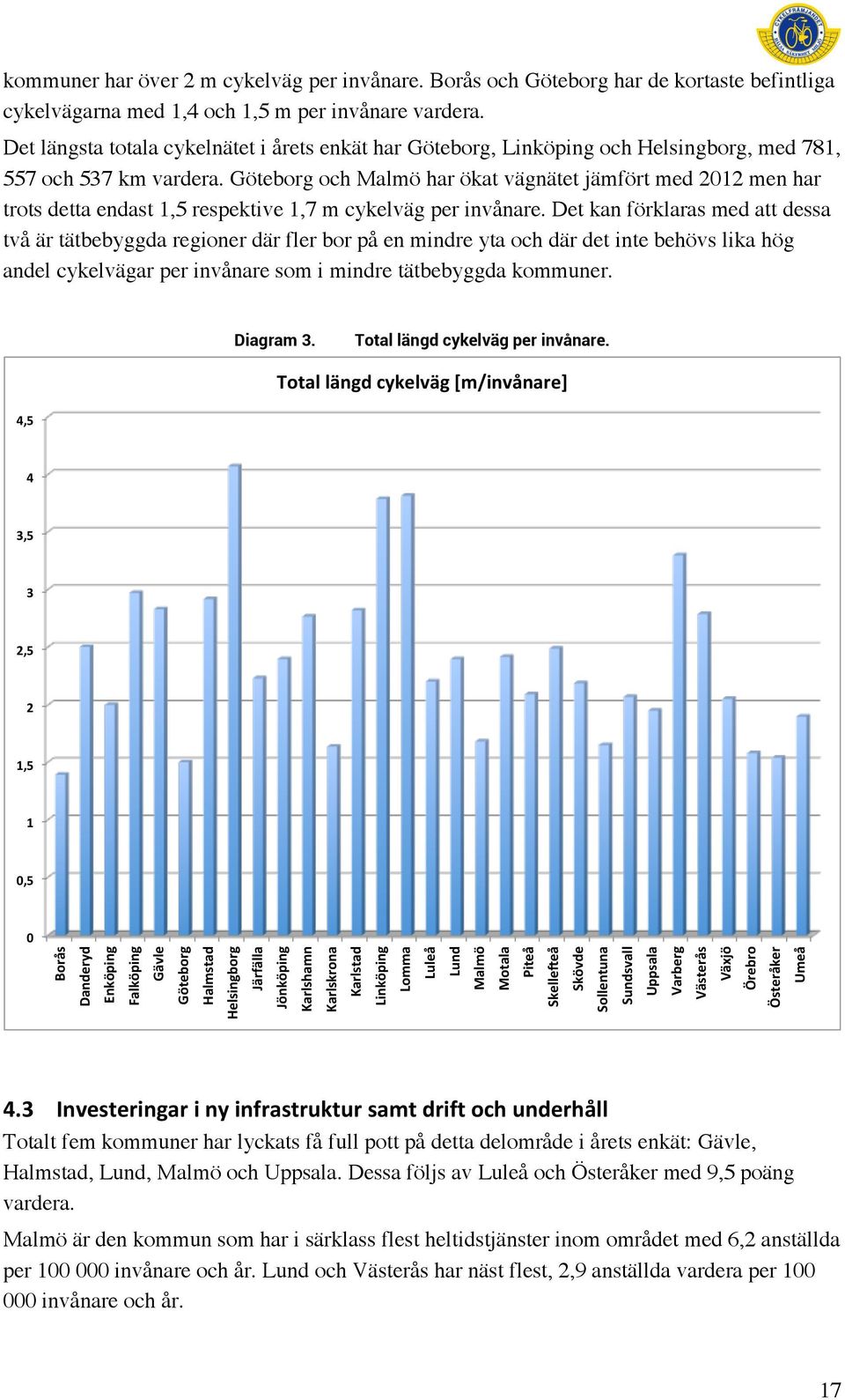 Göteborg och Malmö har ökat vägnätet jämfört med 2012 men har trots detta endast 1,5 respektive 1,7 m cykelväg per invånare.