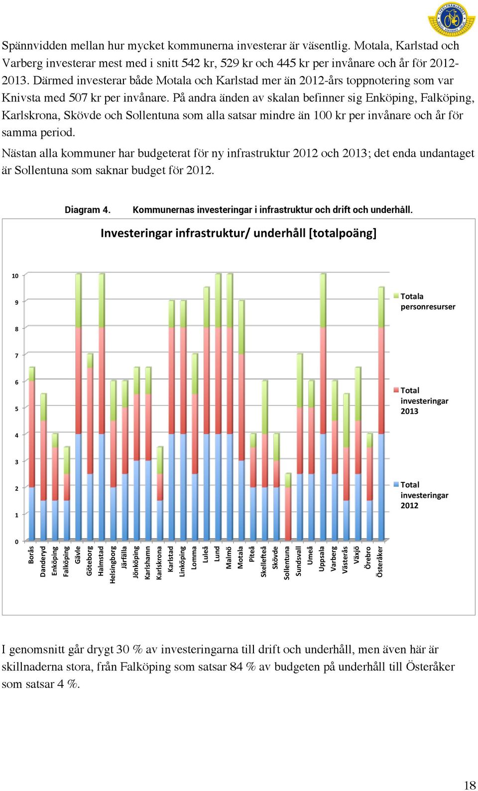 På andra änden av skalan befinner sig Enköping, Falköping, Karlskrona, Skövde och Sollentuna som alla satsar mindre än 100 kr per invånare och år för samma period.
