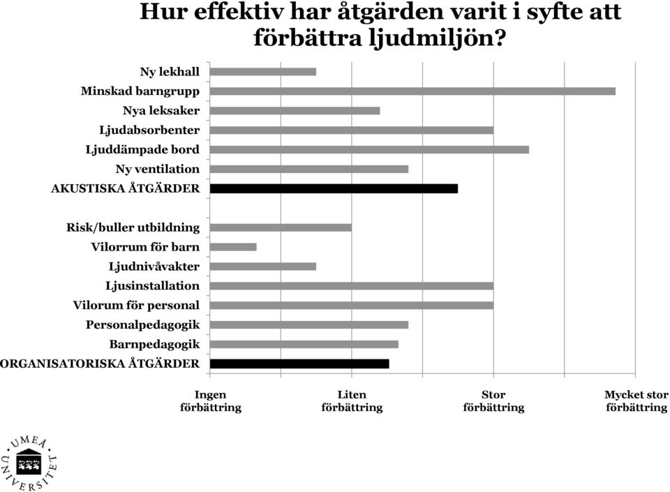 utbildning Vilorrum för barn Ljudnivåvakter Ljusinstallation Vilorum för personal Personalpedagogik