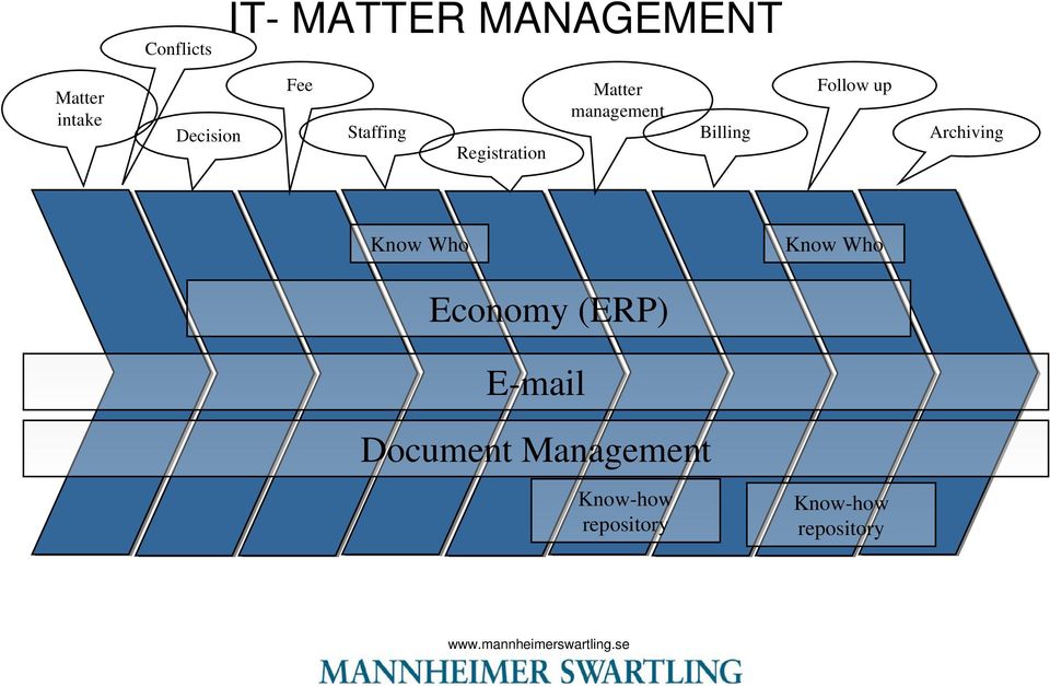 Follow up Archiving Know Who Know Who Economy (ERP)