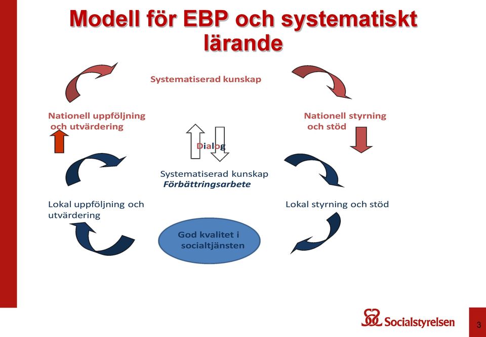 Nationell styrning och stöd Dialog Systematiserad kunskap Förbättringsarbete