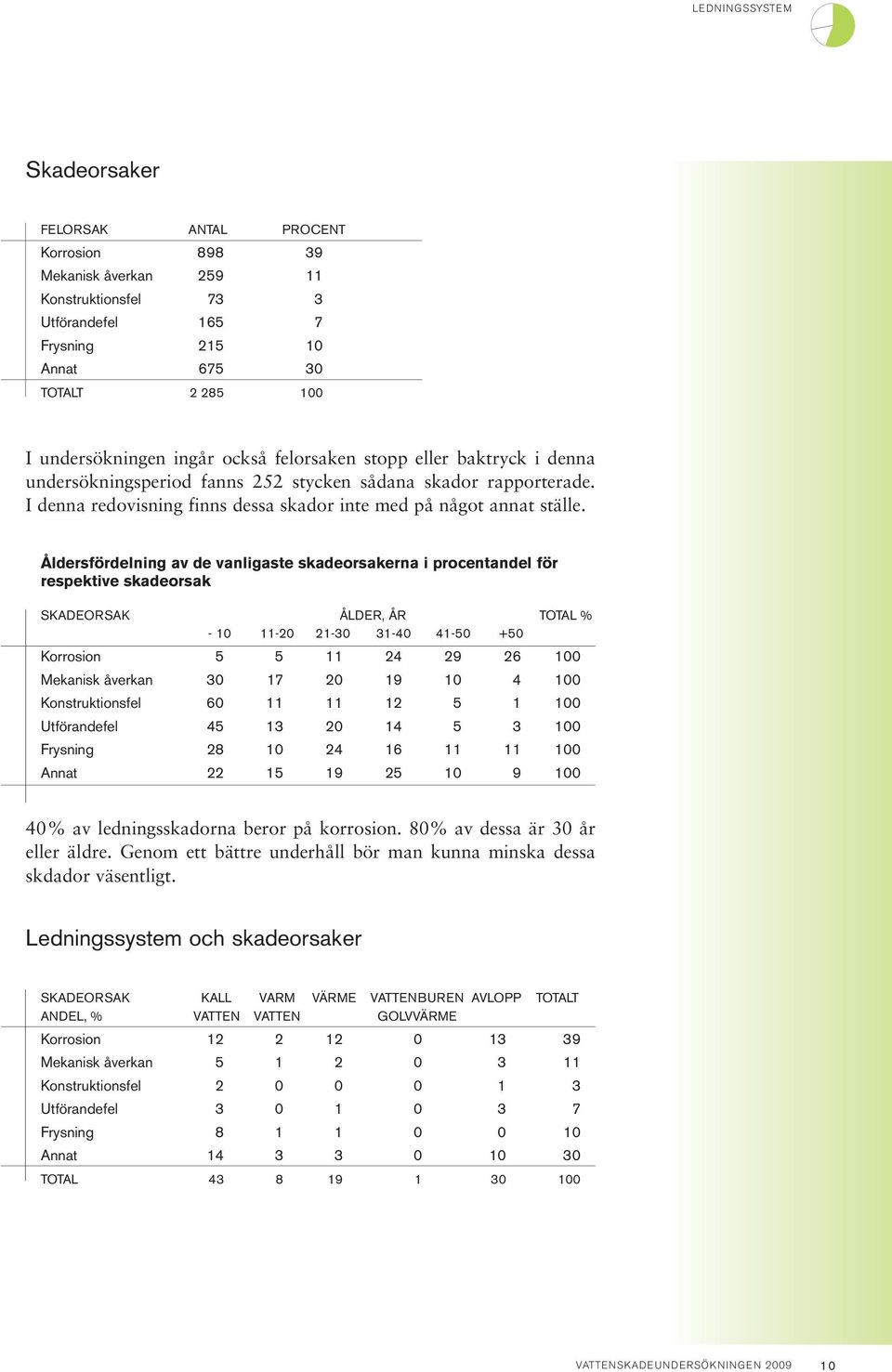 Åldersfördelning av de vanligaste skadeorsakerna i procentandel för respektive skadeorsak Korrosion 5 5 11 24 29 26 100 Mekanisk åverkan 30 17 20 19 10 4 100 Konstruktionsfel 60 11 11 12 5 1 100