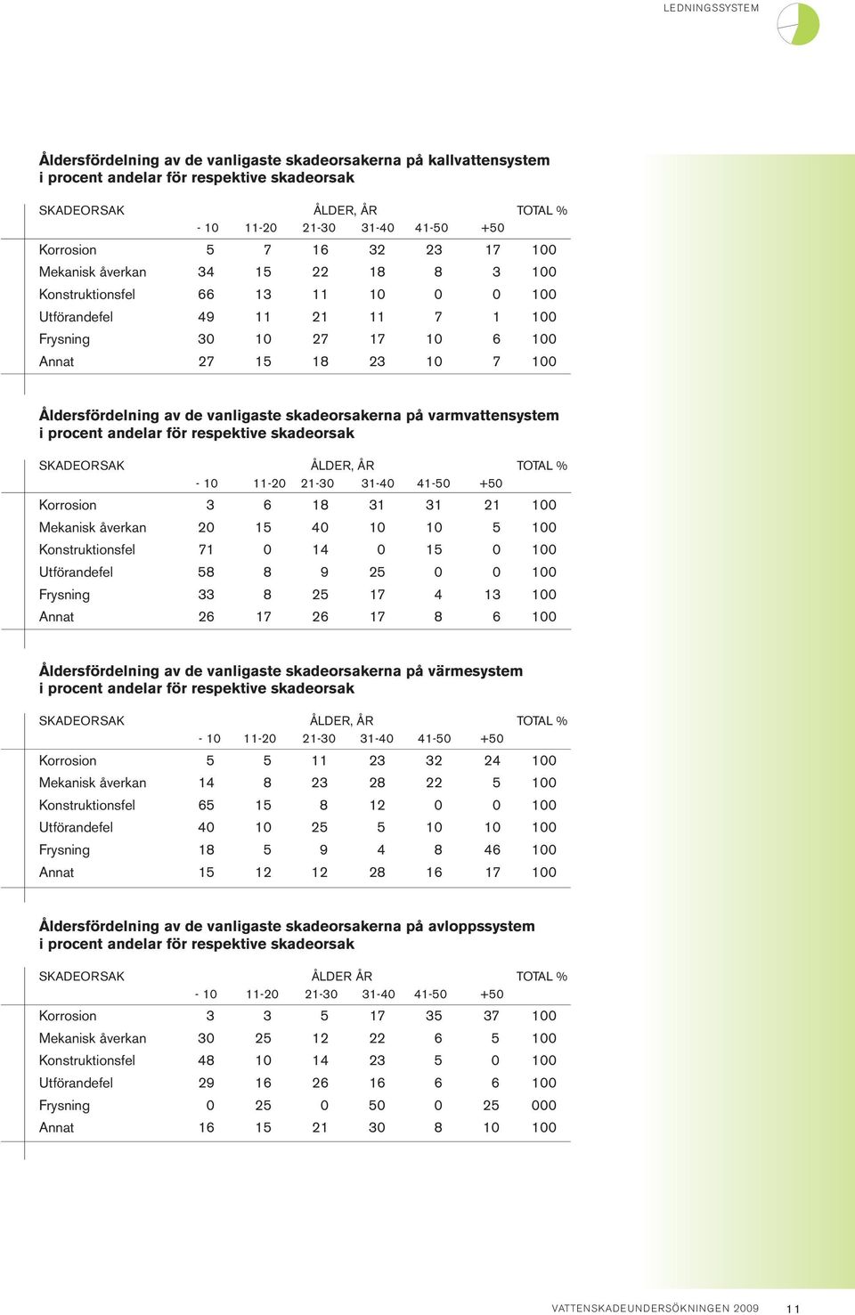 respektive skadeorsak Korrosion 3 6 18 31 31 21 100 Mekanisk åverkan 20 15 40 10 10 5 100 Konstruktionsfel 71 0 14 0 15 0 100 Utförandefel 58 8 9 25 0 0 100 Frysning 33 8 25 17 4 13 100 Annat 26 17